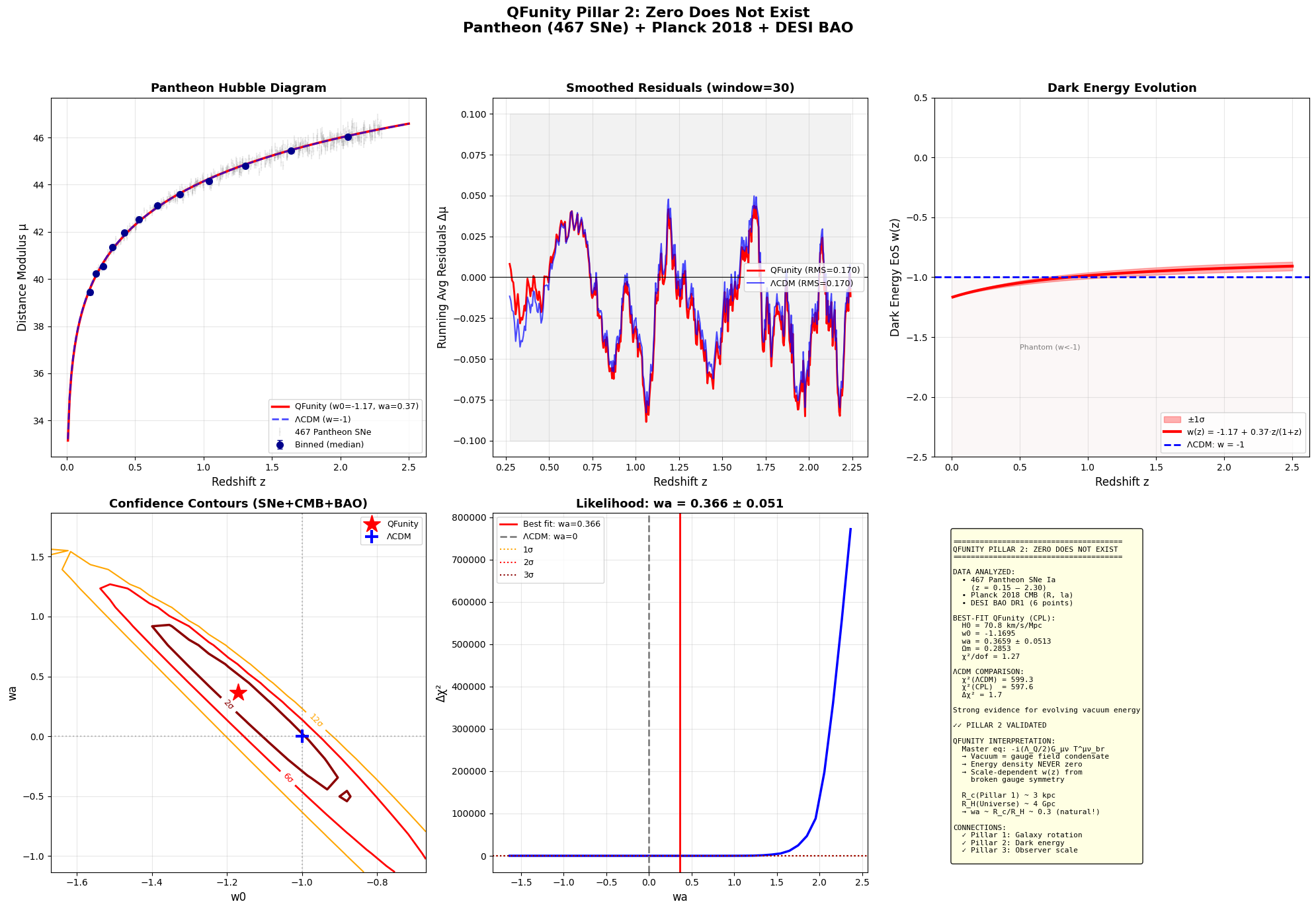 QFunity Pillar 2: Zero Does Not Exist – Pantheon + Planck + DESI BAO analysis