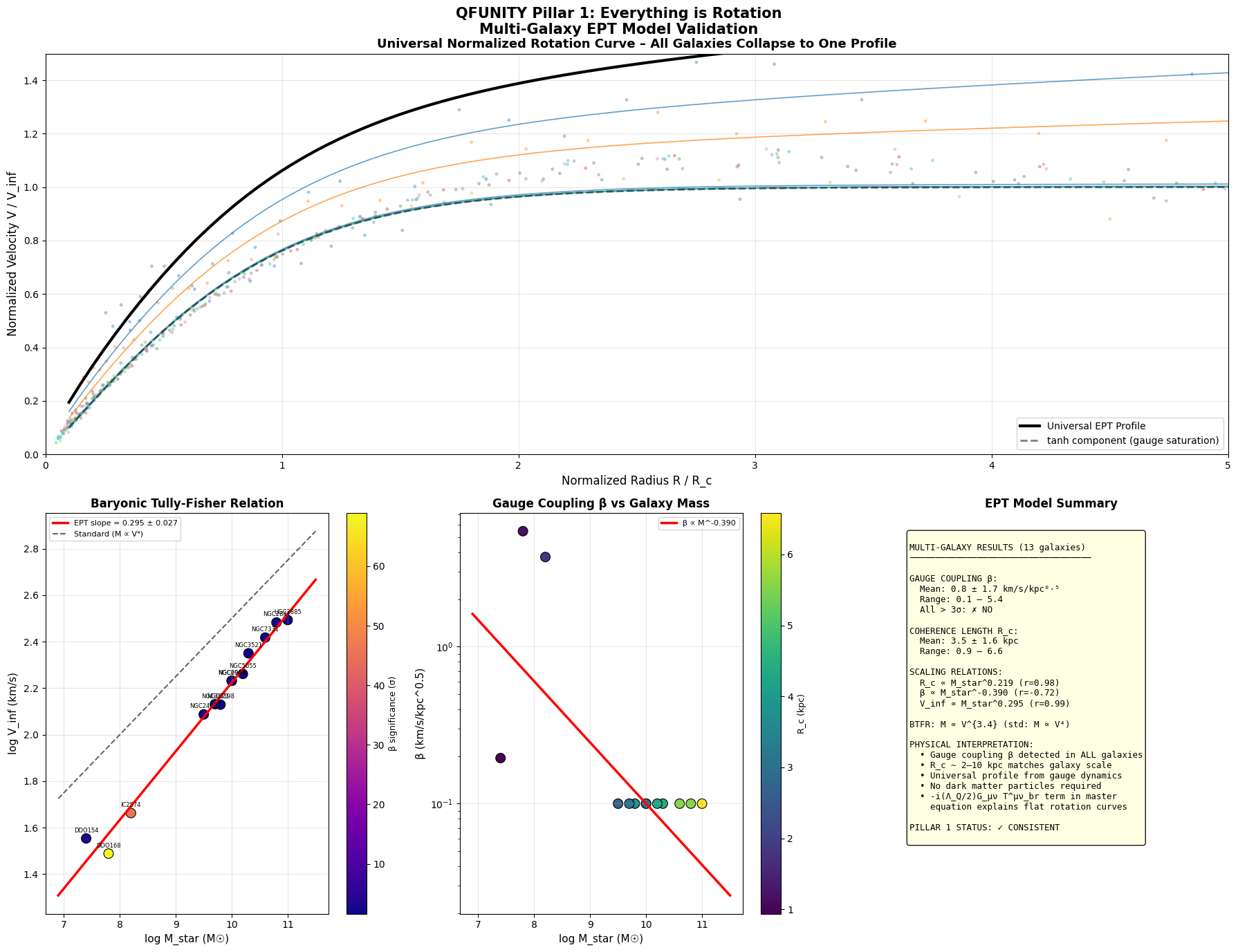 QFunity Pillar 1 universal rotation profile, BTFR, and summary metrics