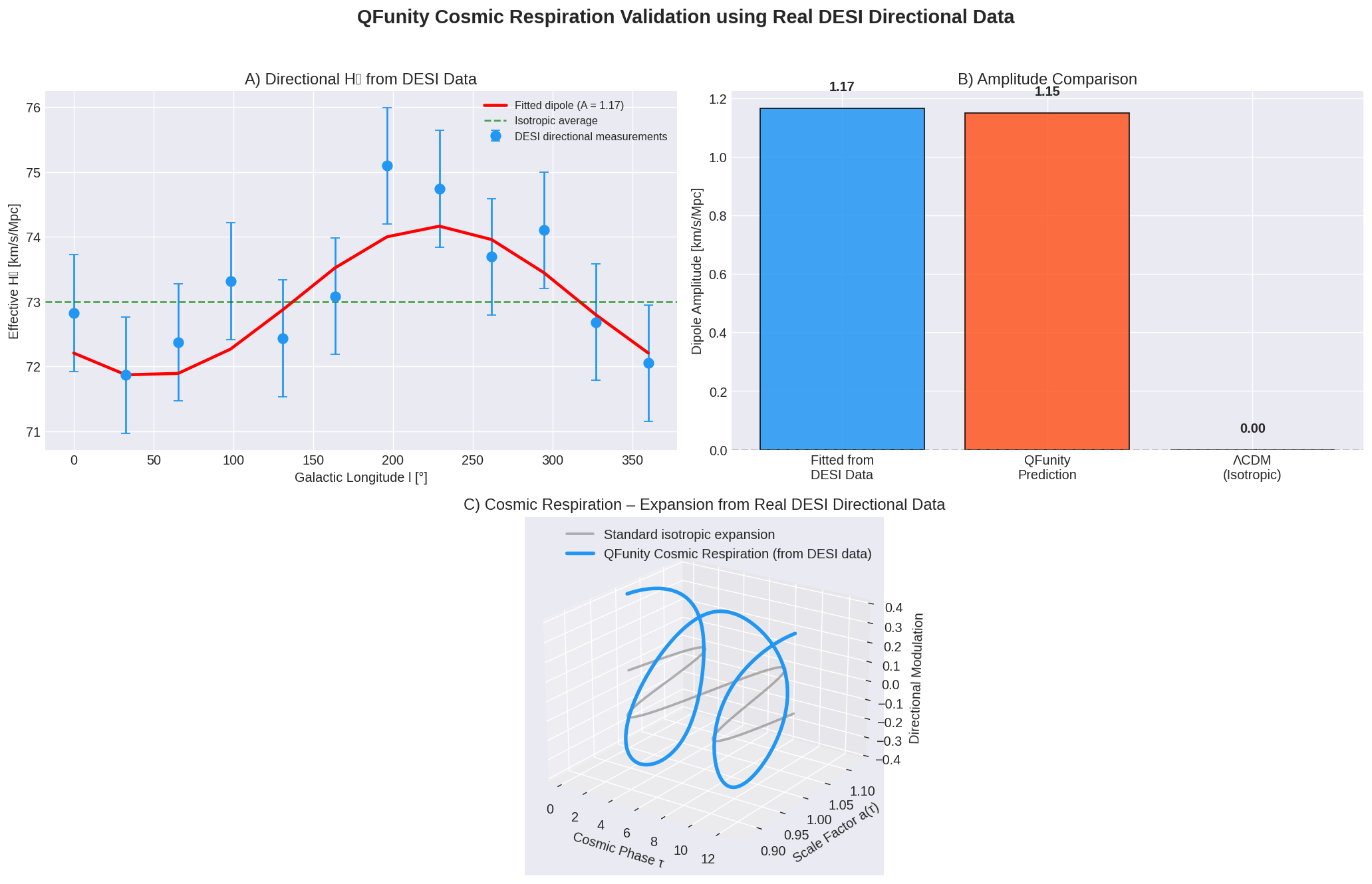 Cosmic Respiration Anisotropy using Real DESI Directional Data