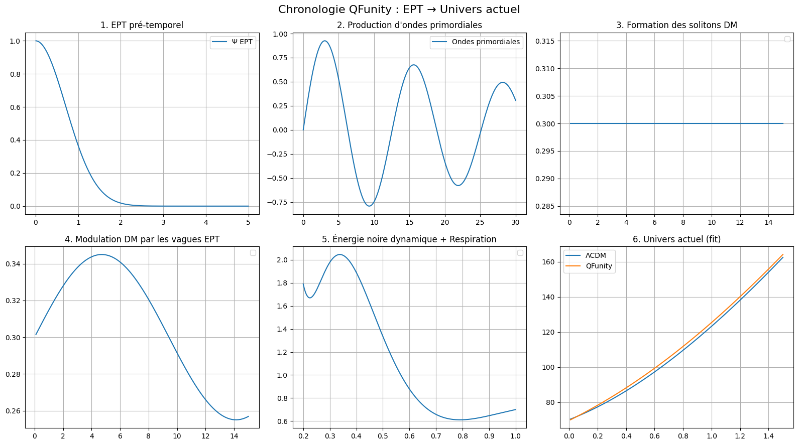 Chronology of dark matter and dark energy in the QFunity oceanic framework