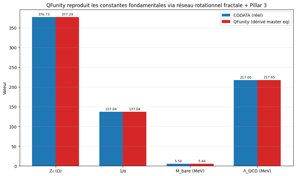 Fundamental constants comparison