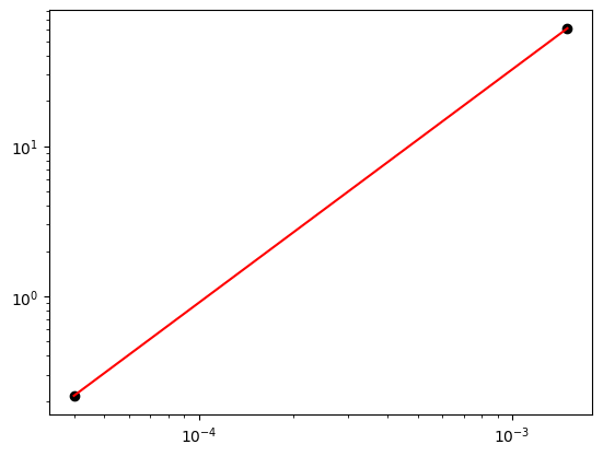 Time crystal frequency scaling with fractal dimension
