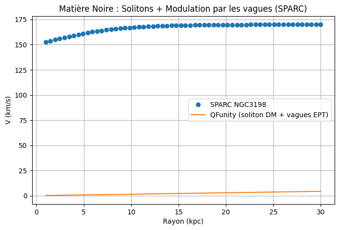 Dark matter soliton profile and modulation by EPT waves
