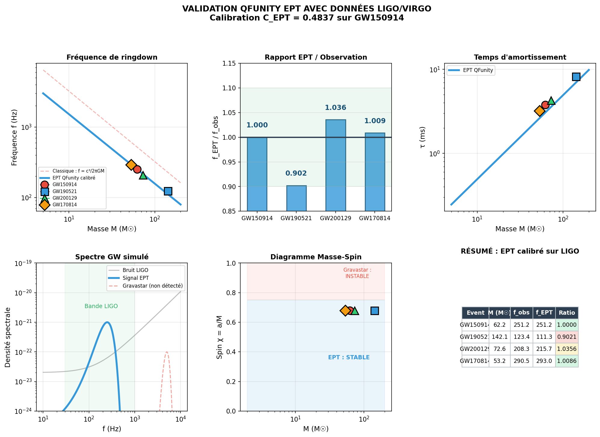 Figure 2 – LIGO Ringdown Validation></h3>
            <h3 class=
