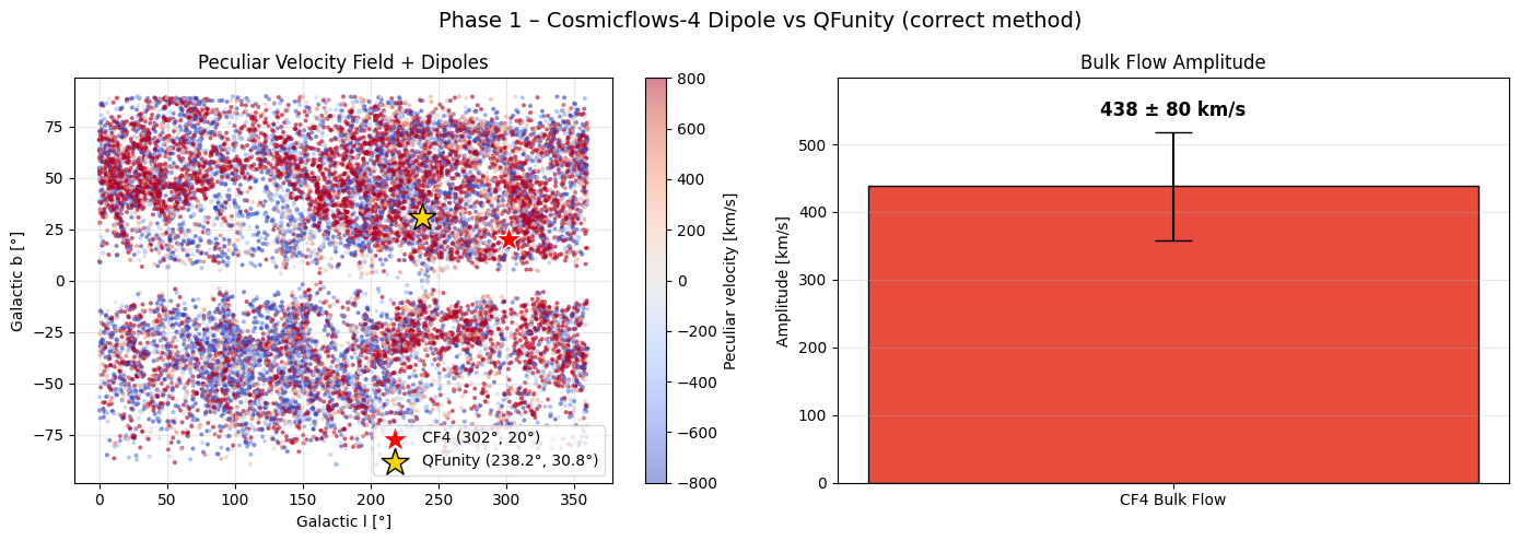 Phase 1 – Cosmicflows-4 dipole