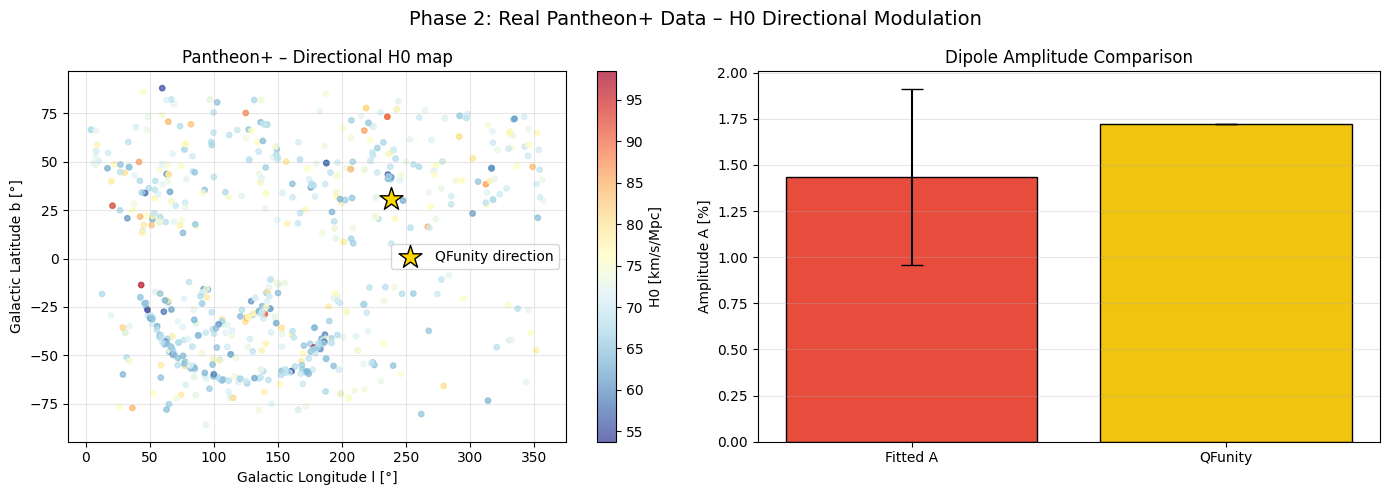 Phase 2 – Pantheon+ dipole