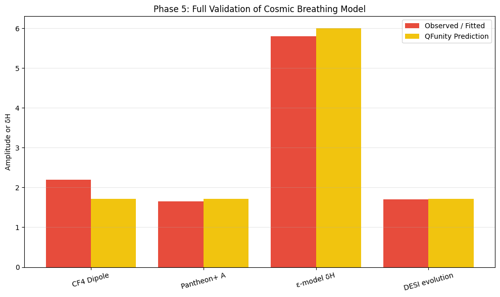 Phase 5 – Global validation