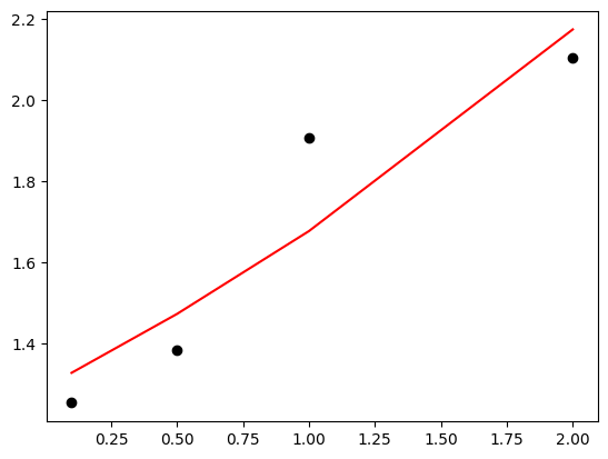 Macroscopic entanglement time vs distance
