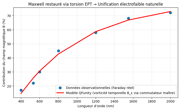 Faraday rotation unification