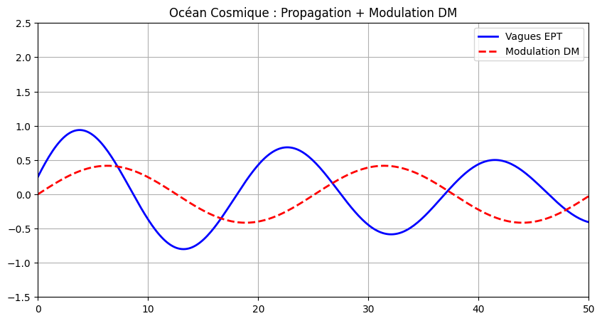 Dark matter density modulation by EPT waves