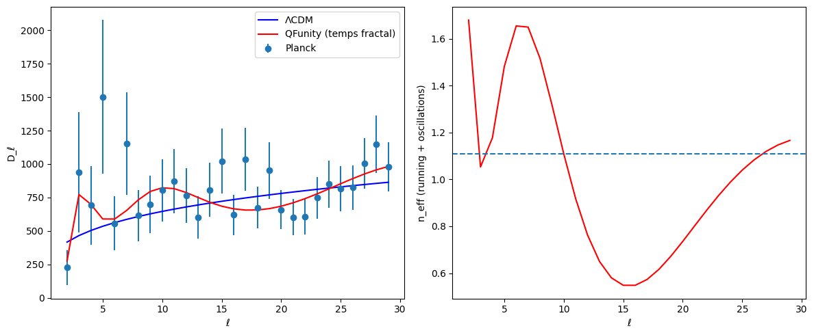 Planck CMB low-ℓ comparison between ΛCDM and QFunity fractal time model