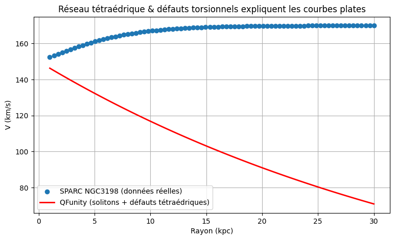 Tetrahedral network rotation curve