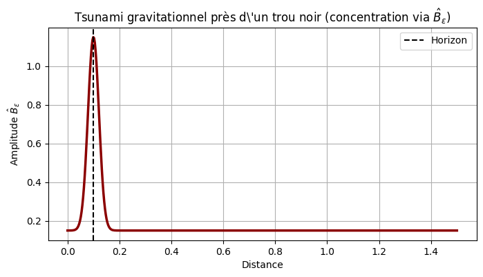 Tsunami gravitational wave near black hole