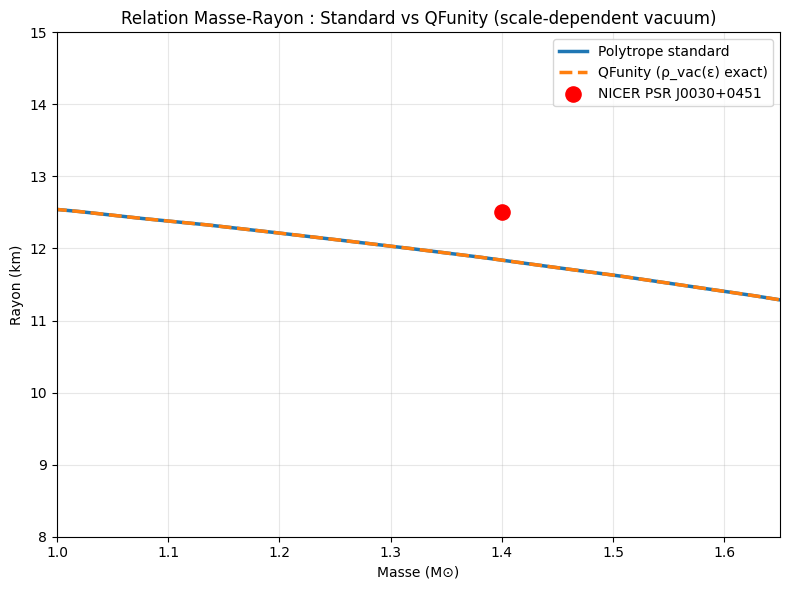 Mass-Radius relation